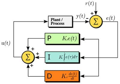 Schematic of a PID controller algorithm